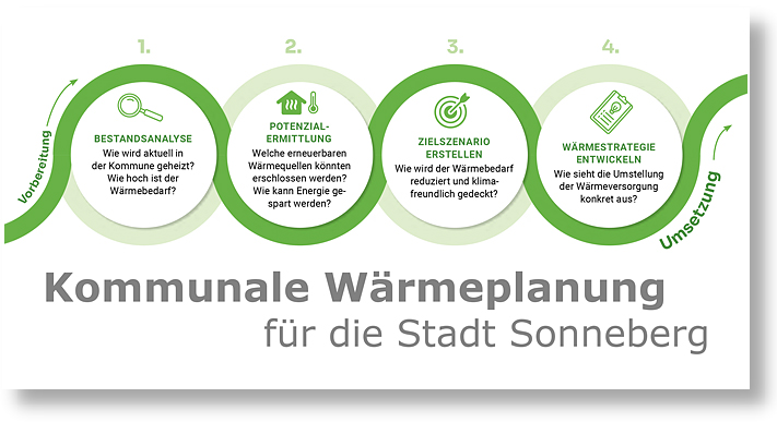 Kommunale Waermeplanung Sonneberg